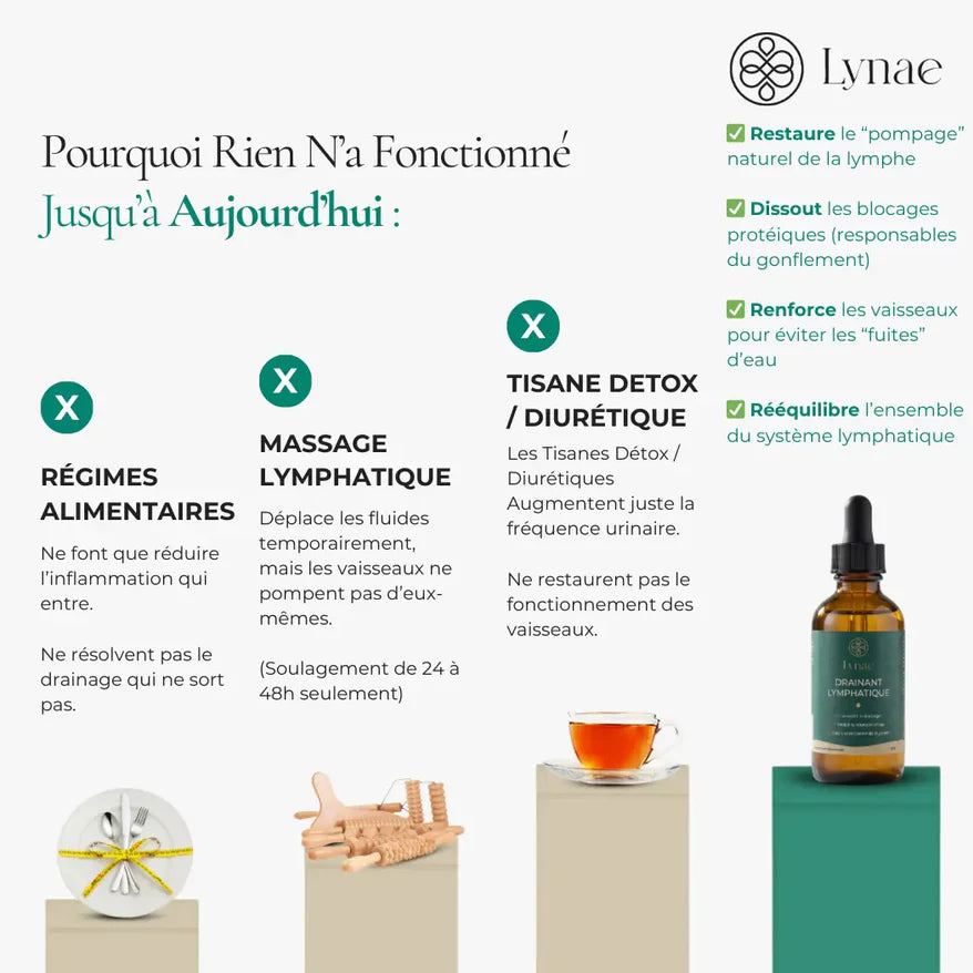 DRAINANT LYMPHATIQUE